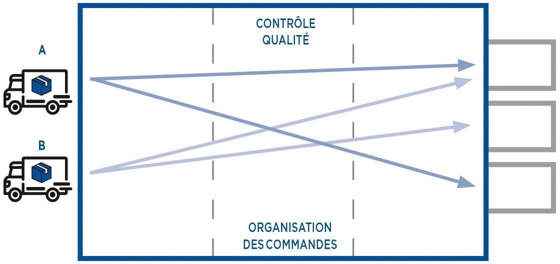 Le cross-docking consolidé nécessite de préparer des nouvelles unités de charge qui s’ajustent à la demande du client final.