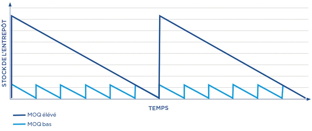 Le volume du stock de l'entrepôt varie en fonction de la quantité minimale de commande