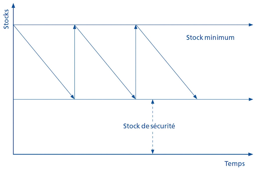 Ce schéma représente les différents niveaux de stocks de manière simplifiée.