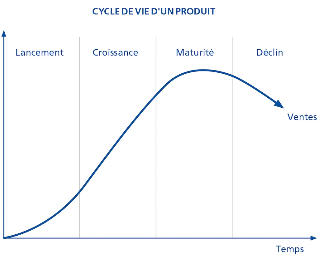 Nous observons sur ce graphique le cycle de vie du produit, pas toujours pris en compte lors du calcul du stock minimum. Nous observons sur ce graphique le cycle de vie du produit, pas toujours pris en compte lors du calcul du stock minimum.