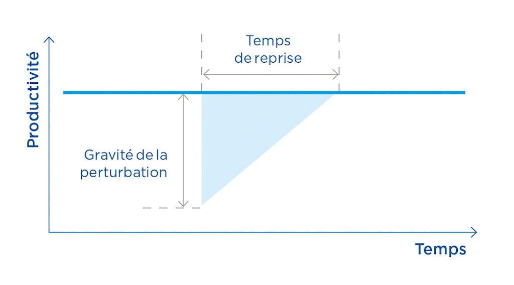 La théorie du triangle de résilience montre la capacité de reprise d'une chaîne logistique