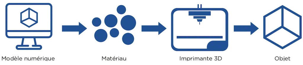 Une conception numérique, un matériau et une imprimante 3D sont tout ce qu'il faut pour imprimer un produit en 3D.