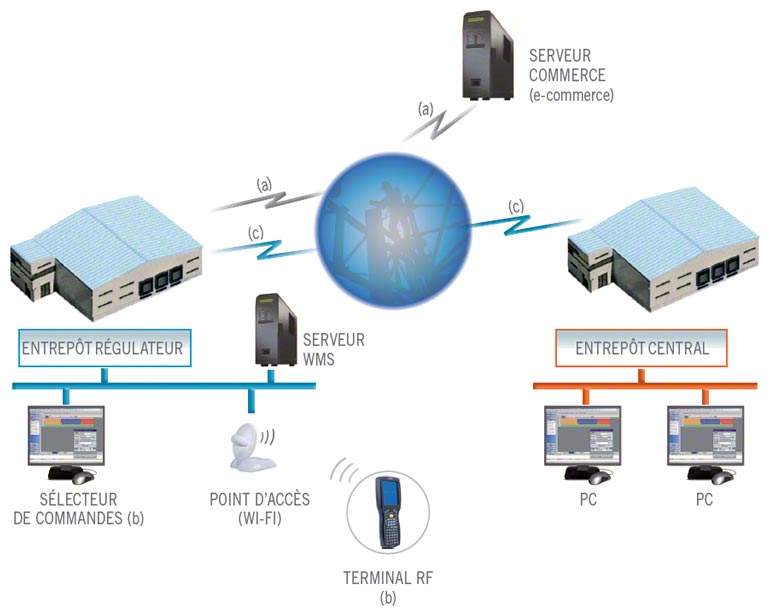 Communication entre les différents systèmes