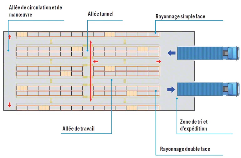Dimensions des allées de circulation