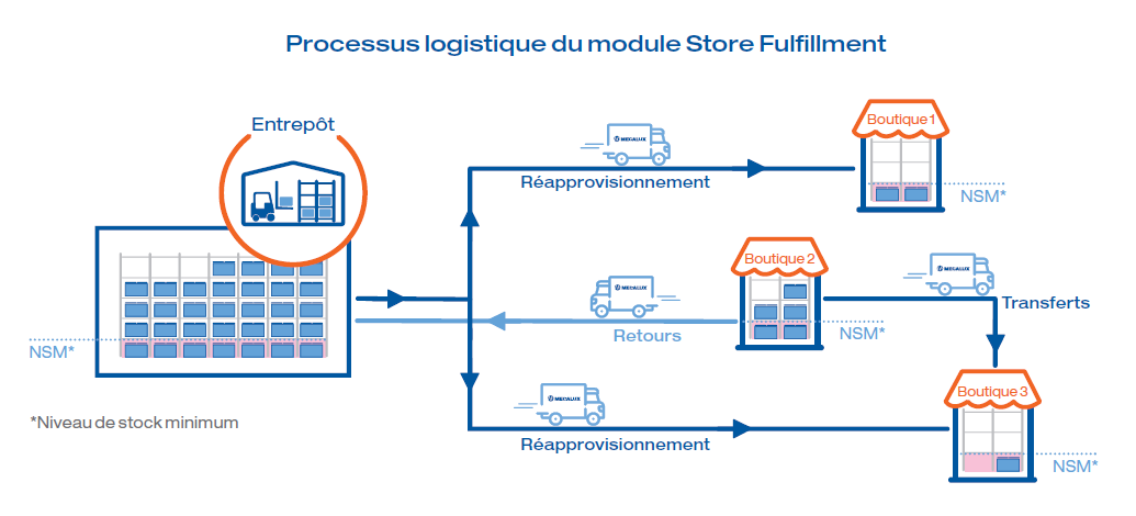 Processus logistique du module Store Fulfillment